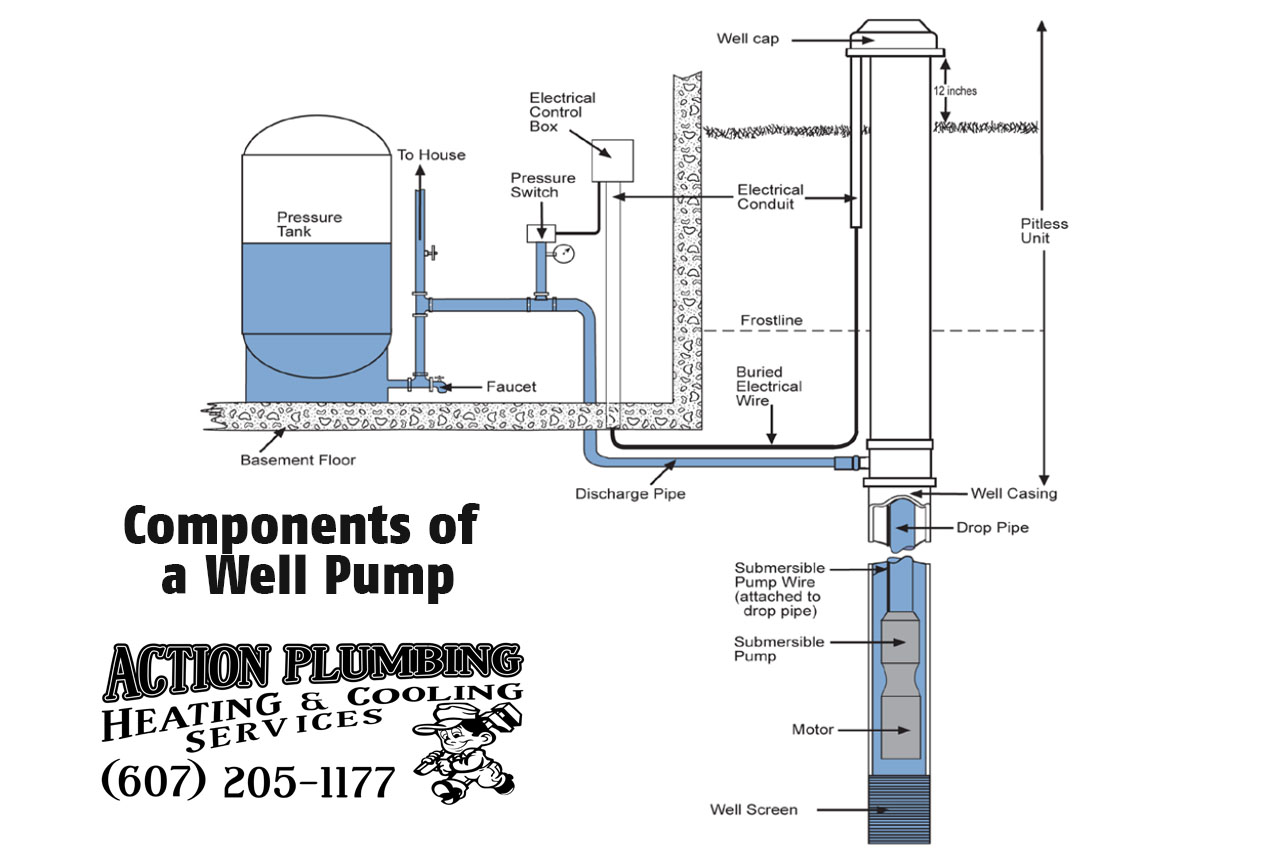 How a Well Pump Works - Componenets Diagram